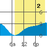 Gertrude Cove tide chart for Saturday, August 2, 2025
