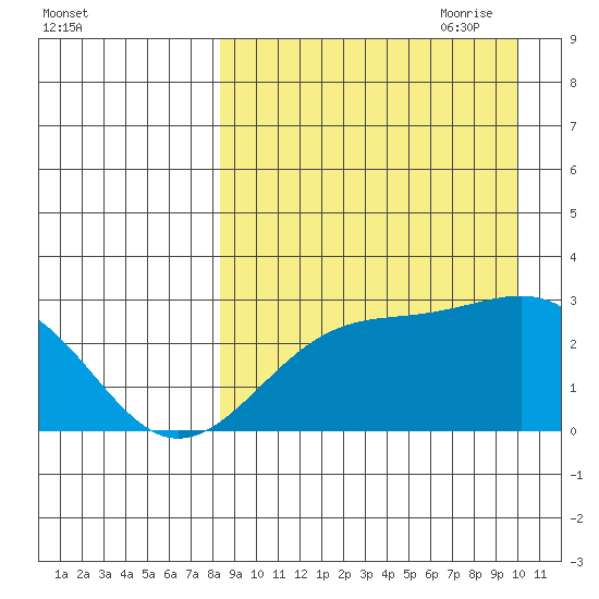 Gertrude Cove tide chart for Sunday, August 31, 2025