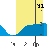 Gertrude Cove tide chart for Sunday, August 31, 2025