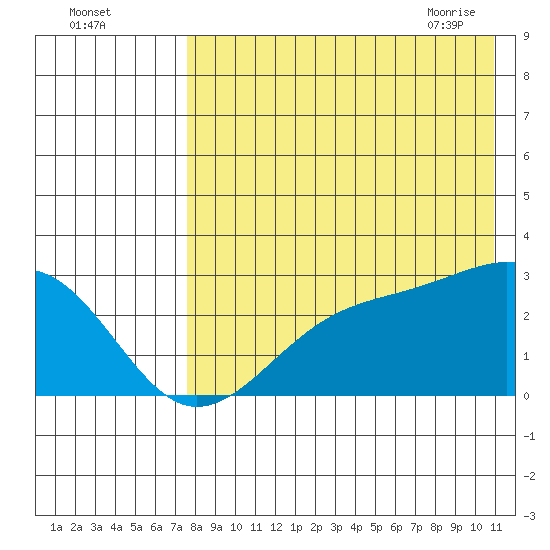 Gertrude Cove tide chart for Sunday, August 3, 2025