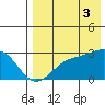 Gertrude Cove tide chart for Sunday, August 3, 2025