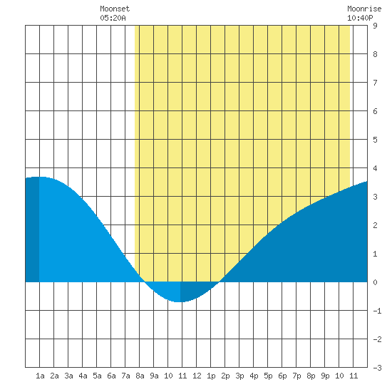 Gertrude Cove tide chart for Thursday, August 7, 2025
