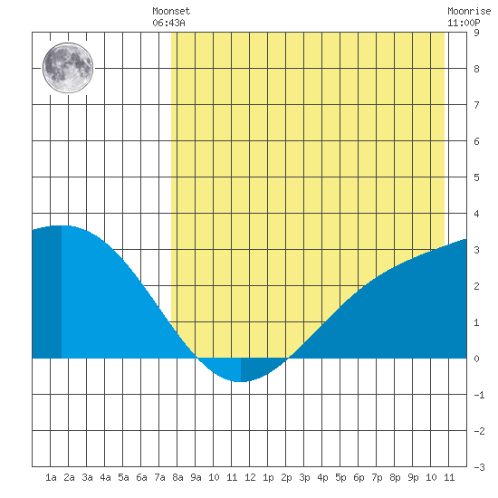 Gertrude Cove tide chart for Friday, August 8, 2025