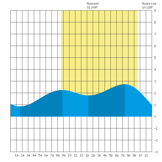 Gertrude Cove tide chart for Wednesday, September 10, 2025