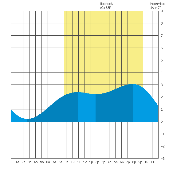 Gertrude Cove tide chart for Thursday, September 11, 2025