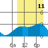 Gertrude Cove tide chart for Thursday, September 11, 2025