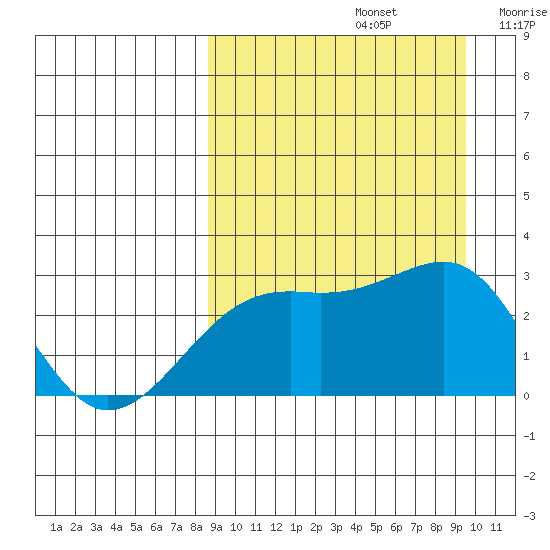 Gertrude Cove tide chart for Friday, September 12, 2025
