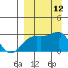 Gertrude Cove tide chart for Friday, September 12, 2025