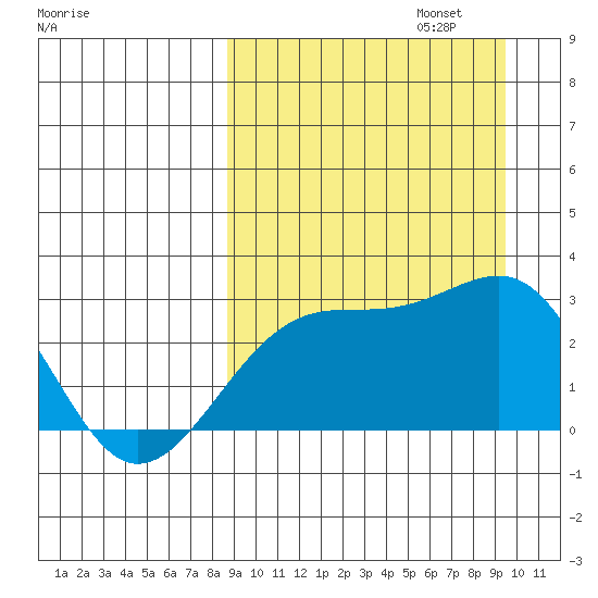 Gertrude Cove tide chart for Saturday, September 13, 2025