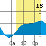 Gertrude Cove tide chart for Saturday, September 13, 2025