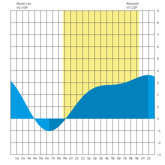 Gertrude Cove tide chart for Monday, September 15, 2025