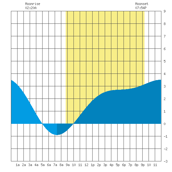 Gertrude Cove tide chart for Tuesday, September 16, 2025