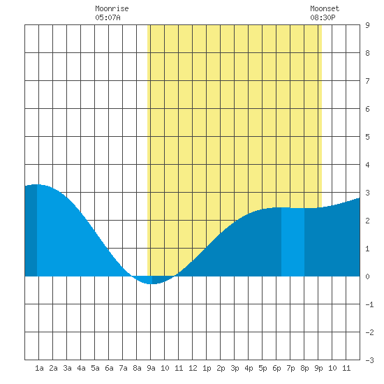 Gertrude Cove tide chart for Thursday, September 18, 2025