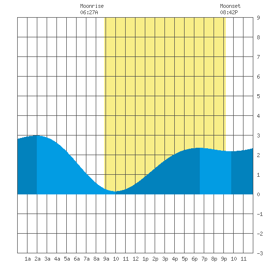 Gertrude Cove tide chart for Friday, September 19, 2025