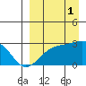 Gertrude Cove tide chart for Monday, September 1, 2025