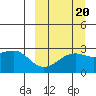 Gertrude Cove tide chart for Saturday, September 20, 2025