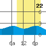 Gertrude Cove tide chart for Monday, September 22, 2025