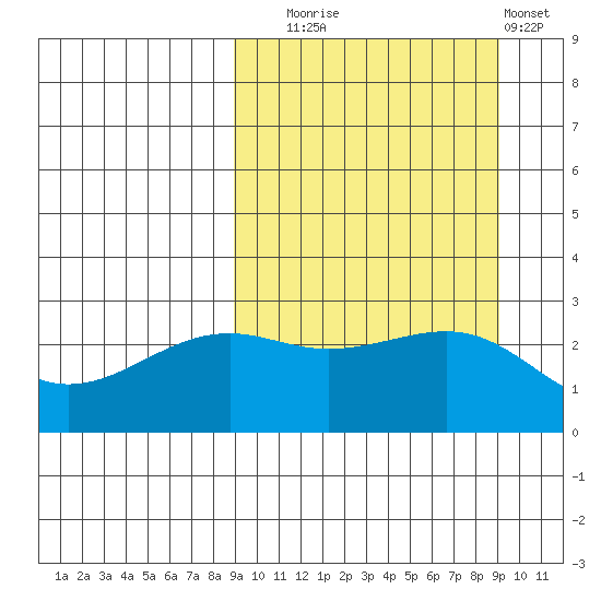 Gertrude Cove tide chart for Tuesday, September 23, 2025