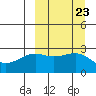 Gertrude Cove tide chart for Tuesday, September 23, 2025