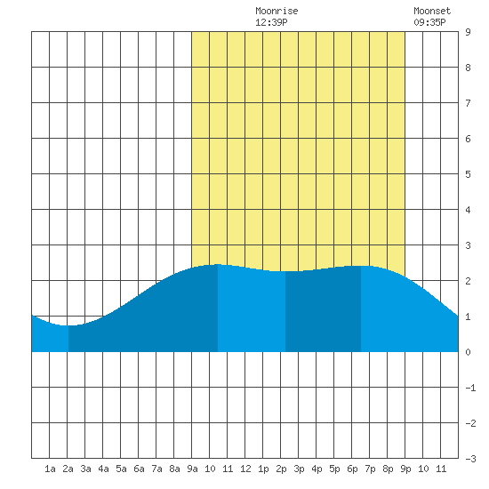 Gertrude Cove tide chart for Wednesday, September 24, 2025