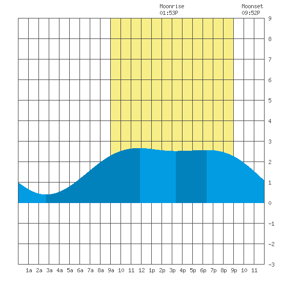 Gertrude Cove tide chart for Thursday, September 25, 2025