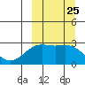 Gertrude Cove tide chart for Thursday, September 25, 2025