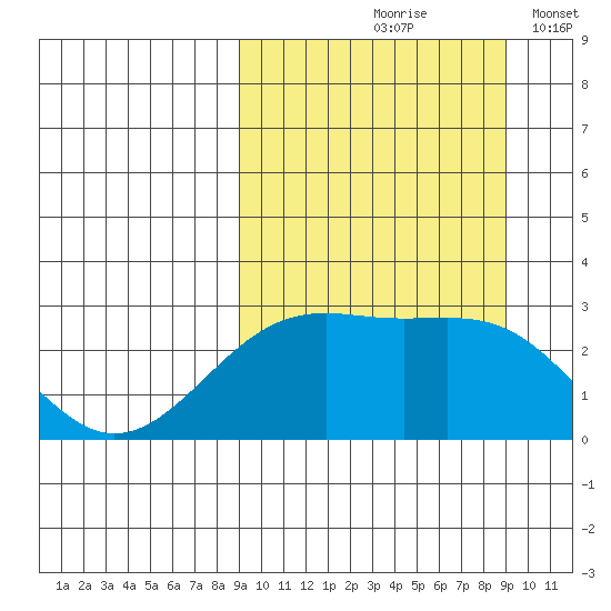 Gertrude Cove tide chart for Friday, September 26, 2025