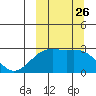 Gertrude Cove tide chart for Friday, September 26, 2025