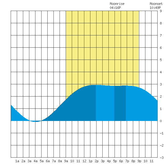 Gertrude Cove tide chart for Saturday, September 27, 2025