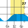 Gertrude Cove tide chart for Saturday, September 27, 2025