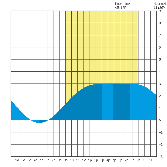 Gertrude Cove tide chart for Sunday, September 28, 2025