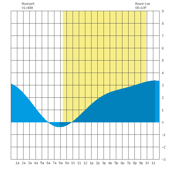Gertrude Cove tide chart for Tuesday, September 2, 2025