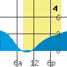 Gertrude Cove tide chart for Thursday, September 4, 2025