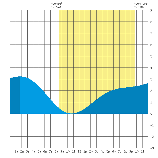 Gertrude Cove tide chart for Saturday, September 6, 2025