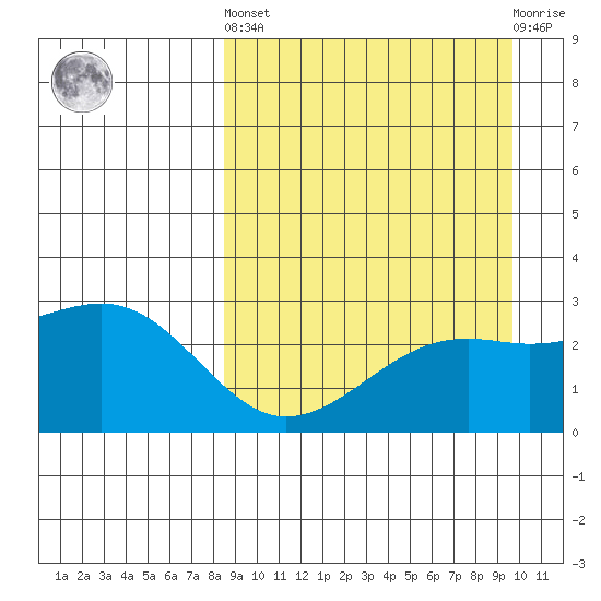 Gertrude Cove tide chart for Sunday, September 7, 2025