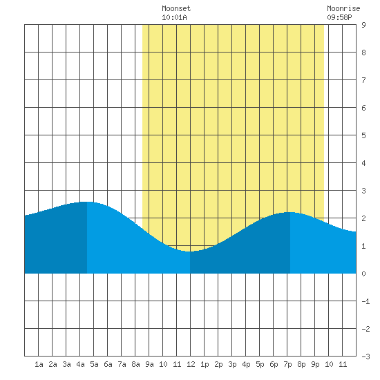 Gertrude Cove tide chart for Monday, September 8, 2025