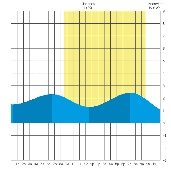 Gertrude Cove tide chart for Tuesday, September 9, 2025