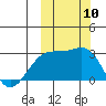 Gertrude Cove tide chart for Friday, October 10, 2025