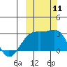 Gertrude Cove tide chart for Saturday, October 11, 2025