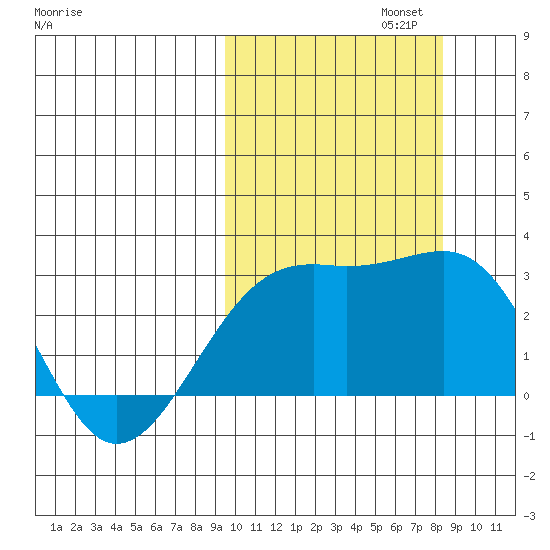 Gertrude Cove tide chart for Sunday, October 12, 2025