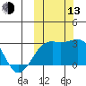 Gertrude Cove tide chart for Monday, October 13, 2025