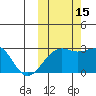 Gertrude Cove tide chart for Wednesday, October 15, 2025