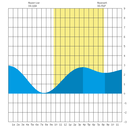Gertrude Cove tide chart for Thursday, October 16, 2025