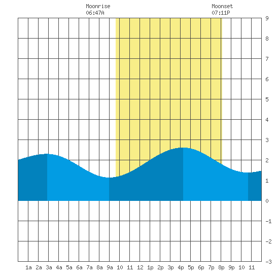 Gertrude Cove tide chart for Saturday, October 18, 2025