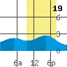 Gertrude Cove tide chart for Sunday, October 19, 2025