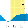 Gertrude Cove tide chart for Wednesday, October 1, 2025