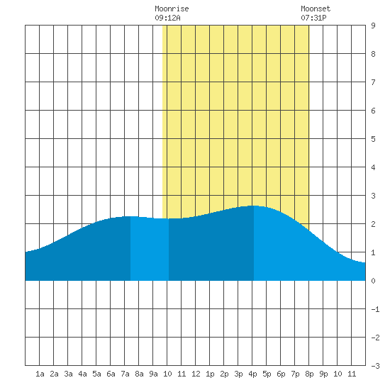 Gertrude Cove tide chart for Monday, October 20, 2025