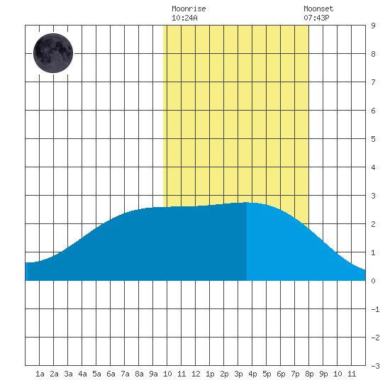 Gertrude Cove tide chart for Tuesday, October 21, 2025