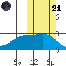 Gertrude Cove tide chart for Tuesday, October 21, 2025