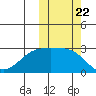 Gertrude Cove tide chart for Wednesday, October 22, 2025